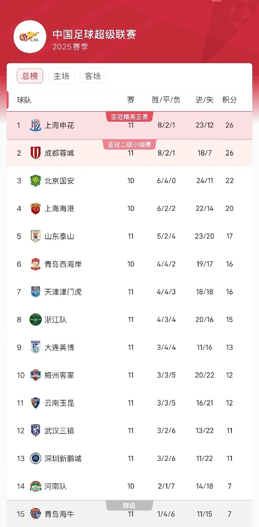 开云-中超半程积分：国安申花竞争白热化5队挣扎保级的简单介绍