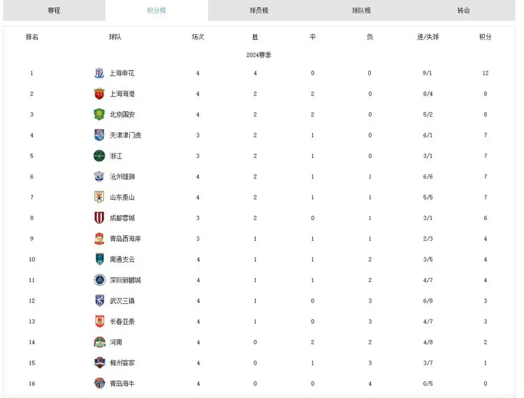 开云-中超积分榜：国安14轮不败32分登顶申花同分紧追不舍的简单介绍